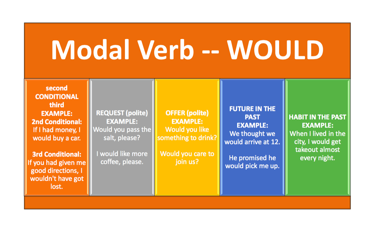 modal verb - would